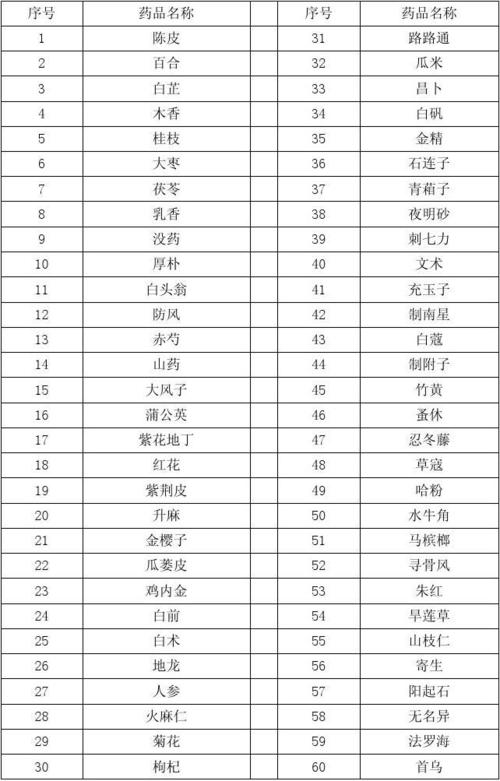 中藥飲片目錄 從典籍到藥房的“藥品法典”